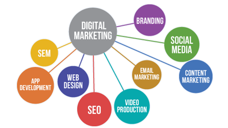 digital marketing techniques, digital marketing, indidigital, benefit of digital marketing techniques, digital marketing plan, advertisements, viral marketing, web indexes, Digital Marketing Strategy, Digital Media, digital marketing system