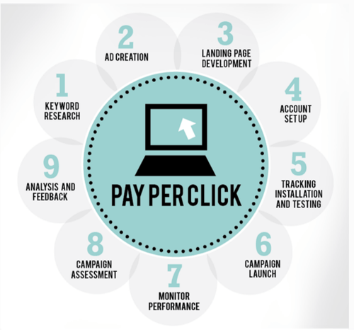 PPC advertising, Pay Per Click advertising, Pay-per-click, PPC, PPC company, PPC agency pricing, PPC Campaign, build traffic by PPC, ppc strategy, ppc process, Display Ads