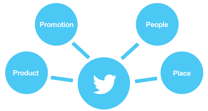 Twitter marketing strategy, twitter strategy, twitter widget, use twitter for business, promote on twitter, tweet, twitter Cards, twitter lists, twitter Ads, Twitter tips and deceives, Twitter Followers