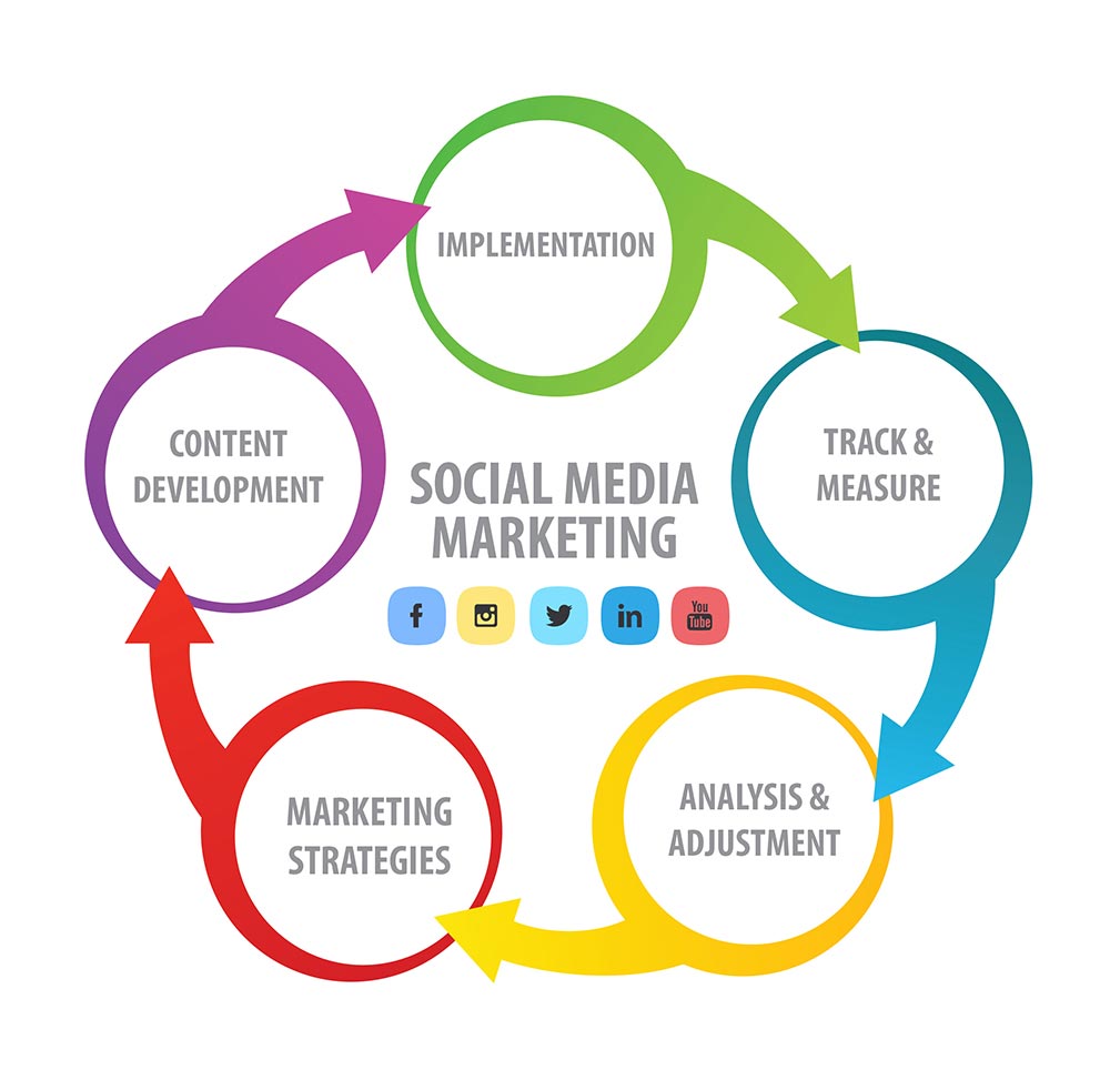 business model for social media marketing